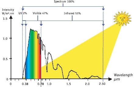 high frequency vs red light therapy