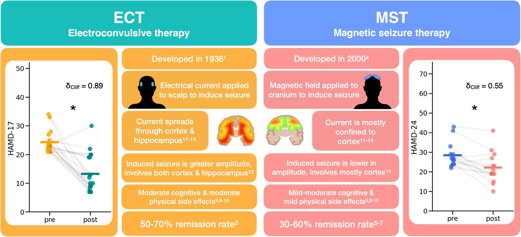 alternatives to ect therapy