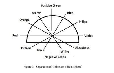 radiesthesia color chart