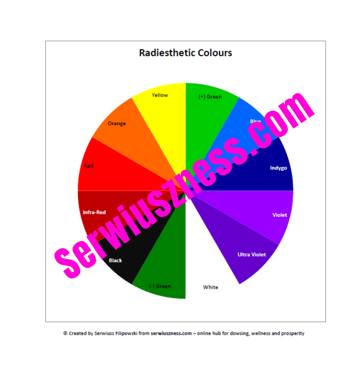 radiesthesia charts