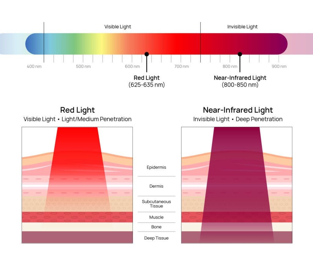 radio frequency vs red light therapy