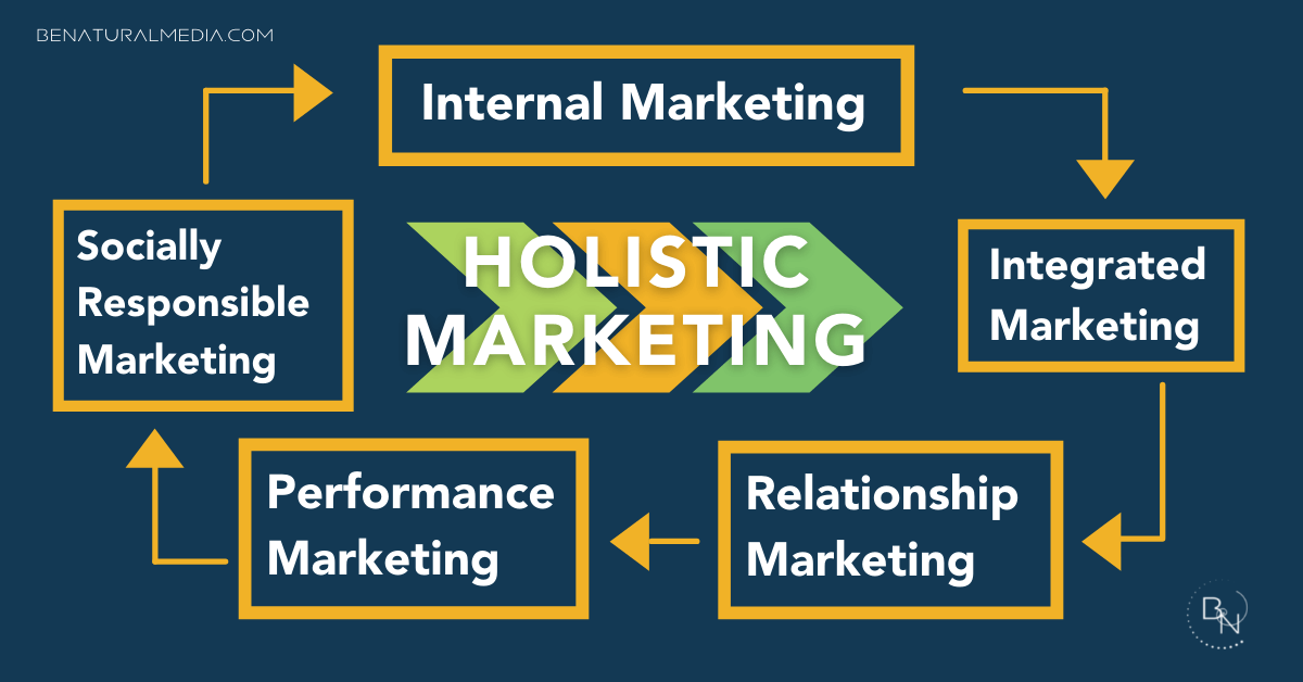 Marketing Essentials for Holistic Practitioners 1 marketing for holistic practitioners