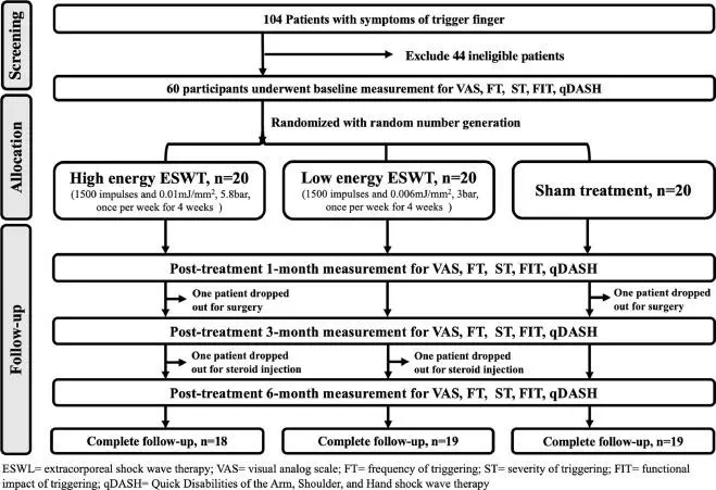 low energy extracorporeal shock wave therapy